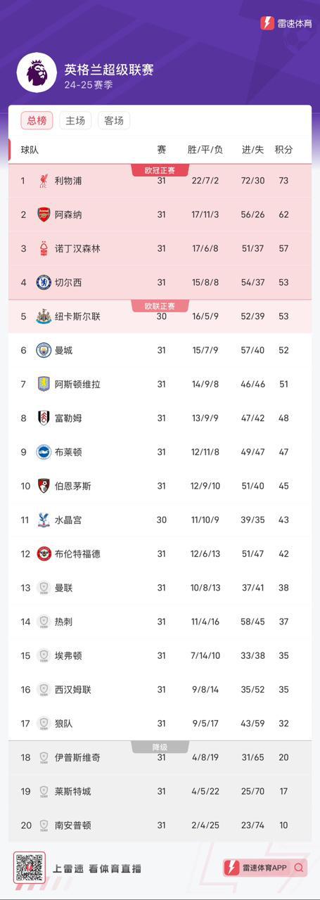 开云体育在线-利物浦爆冷负于中游球队，积分榜下滑的简单介绍