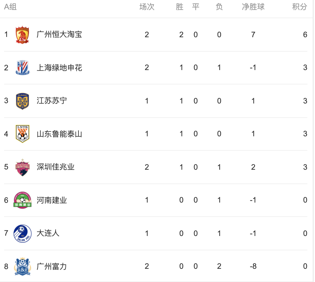 富力取得关键性胜利，中超积分榜位置再次上升的简单介绍