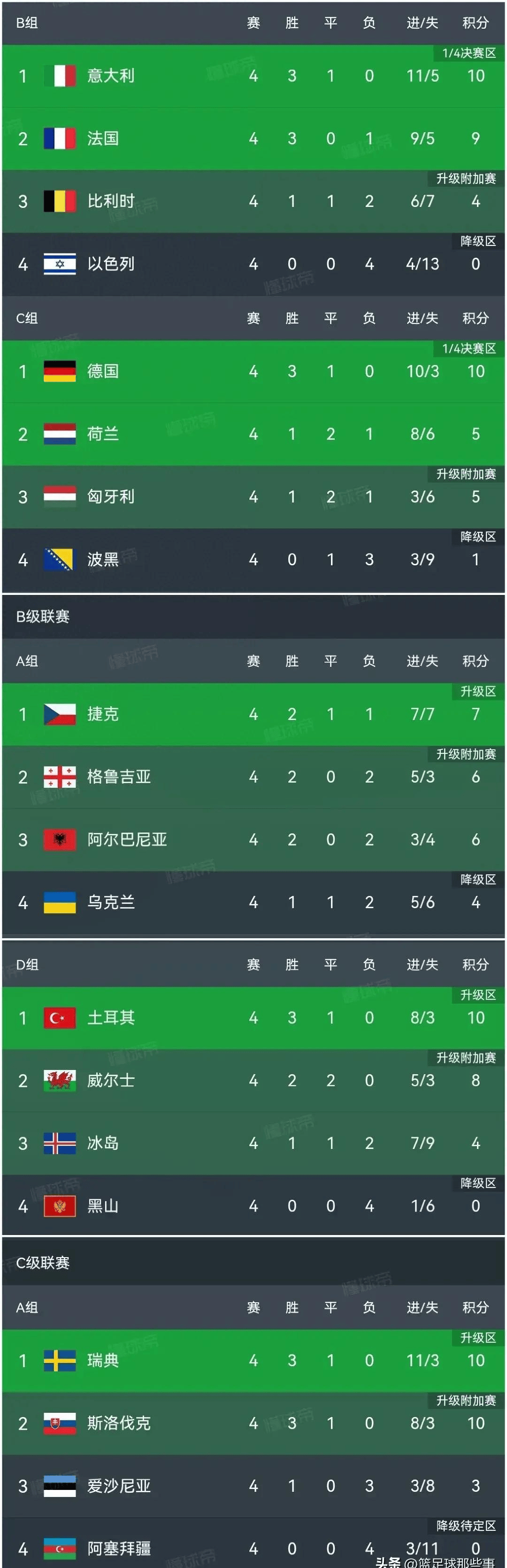 包含荷兰全胜晋级欧国联小组第二位置的词条 包含荷兰全胜晋级欧国联小组第二位置的词条