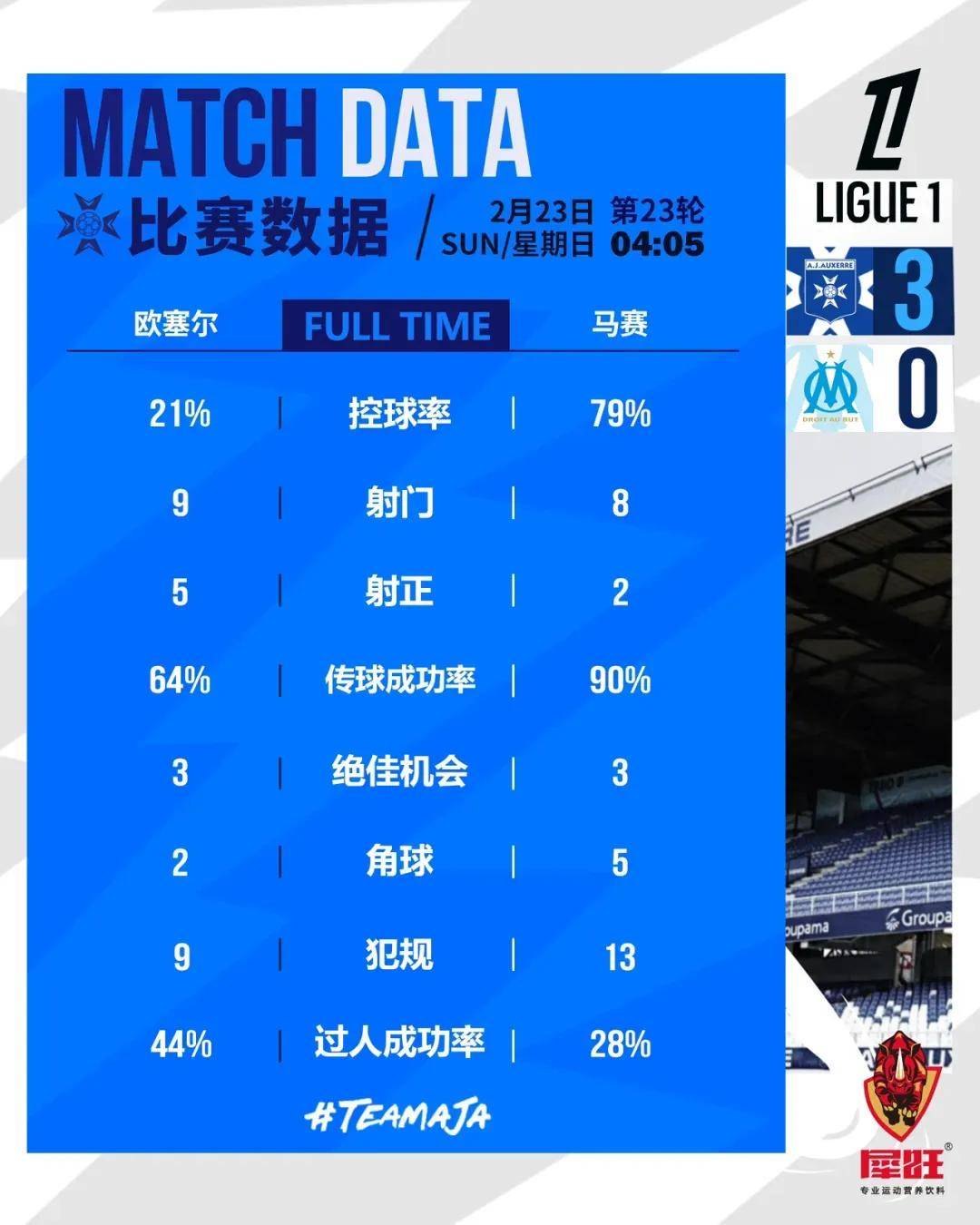 关于马赛主场失利，法甲积分榜下滑的信息