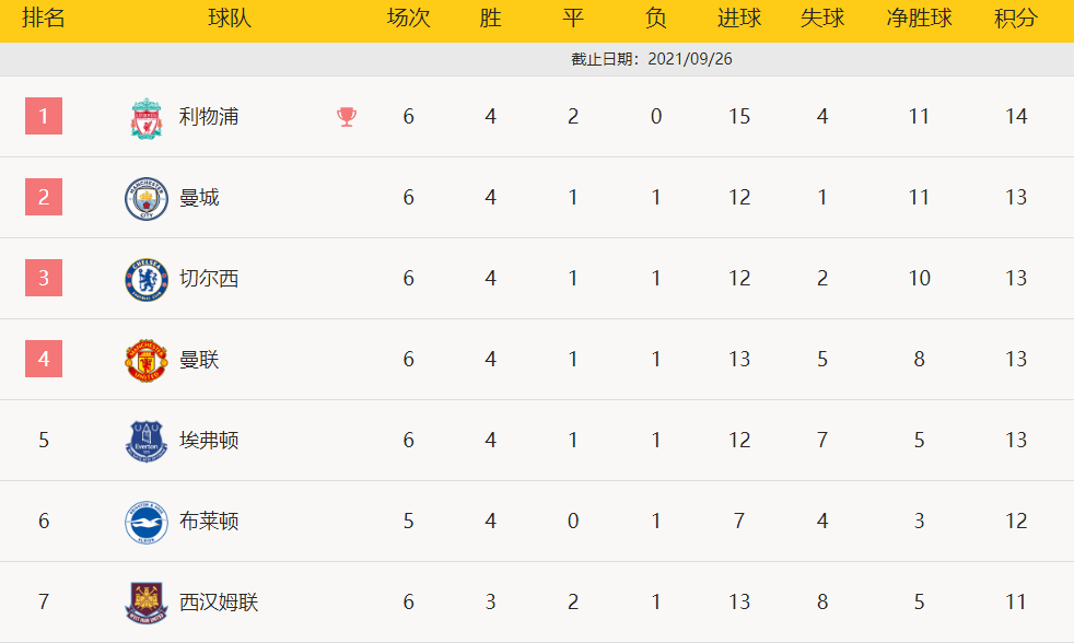 詹姆斯遭遇曼城碾压,意甲局势紧张 詹姆斯遭遇曼城碾压,意甲局势紧张