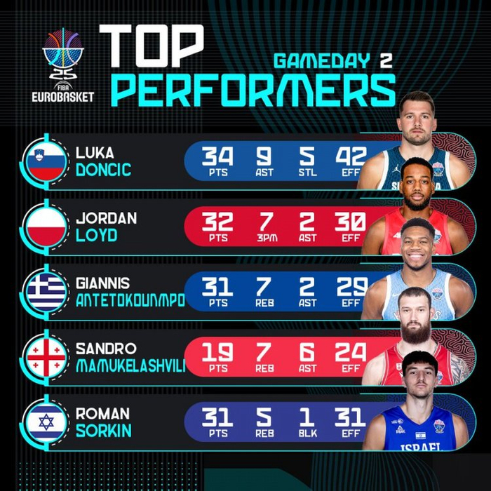 山东队完胜深圳队，东契奇高光表现